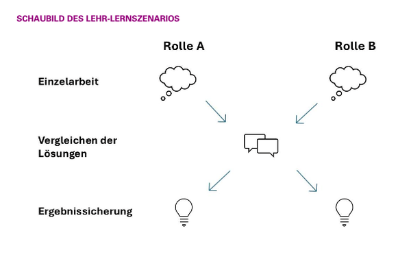 Schaubild Differenzialgleichung