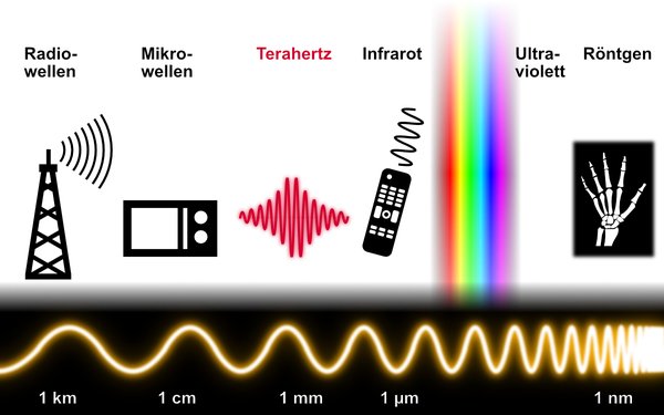 Illustration des Spektrum der elektromagnetischen Wellen: Von Radio- und Mikrowellen, über Terahertz, Infrarot, Ultraviolett bis Röntgen.