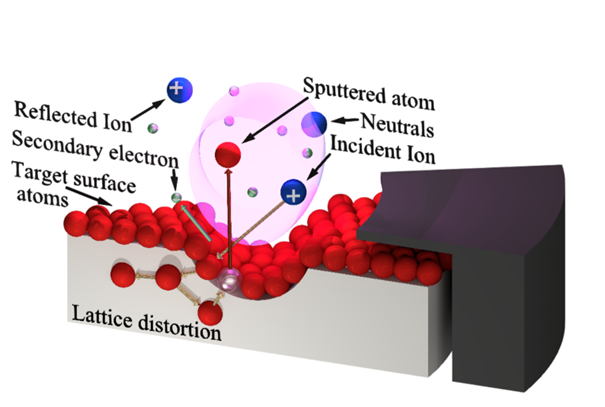magnetron sputtering