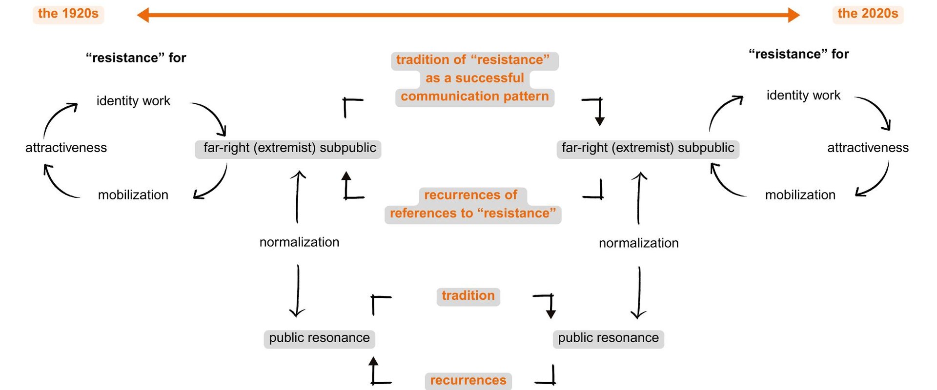 Graphic resistance