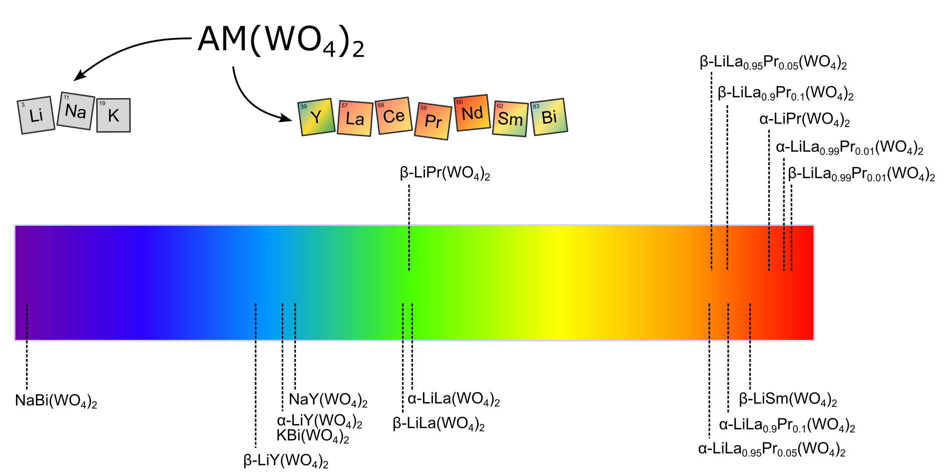 Metal cation effects on the structural, optical and thermal properties of double tungstates AM(WO4)2 (A = Li, Na, K; M = Y, La, Ce, Pr, Nd, Sm, Bi)