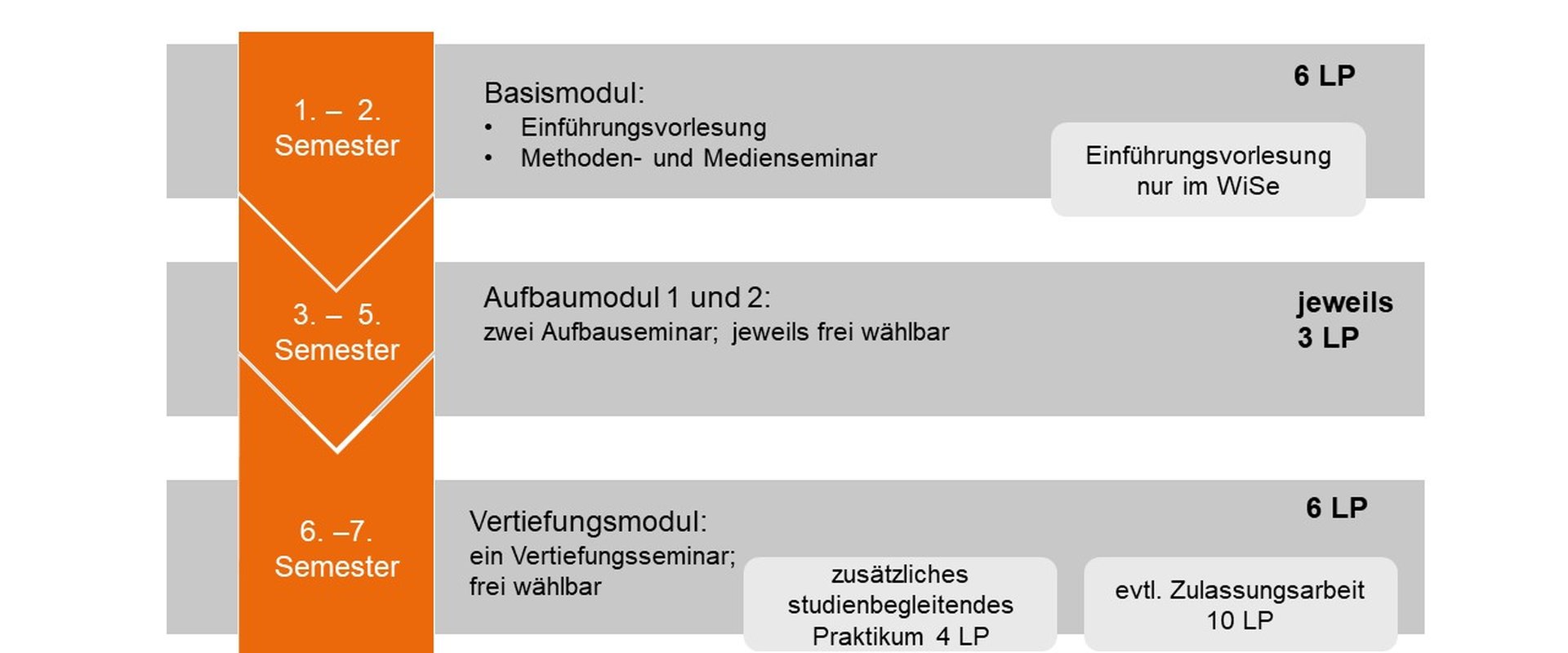 Studienverlaufsempfehlung für Didaktikfach MS