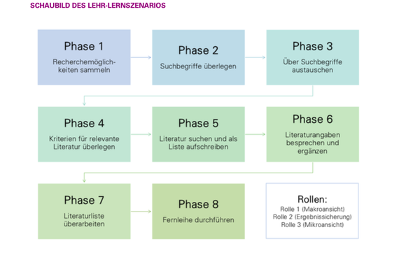 Schaubild Literaturrecherche