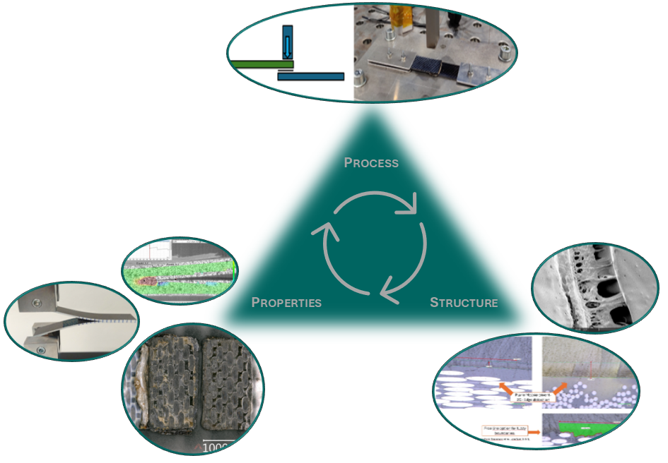 relation between process, properties and structure