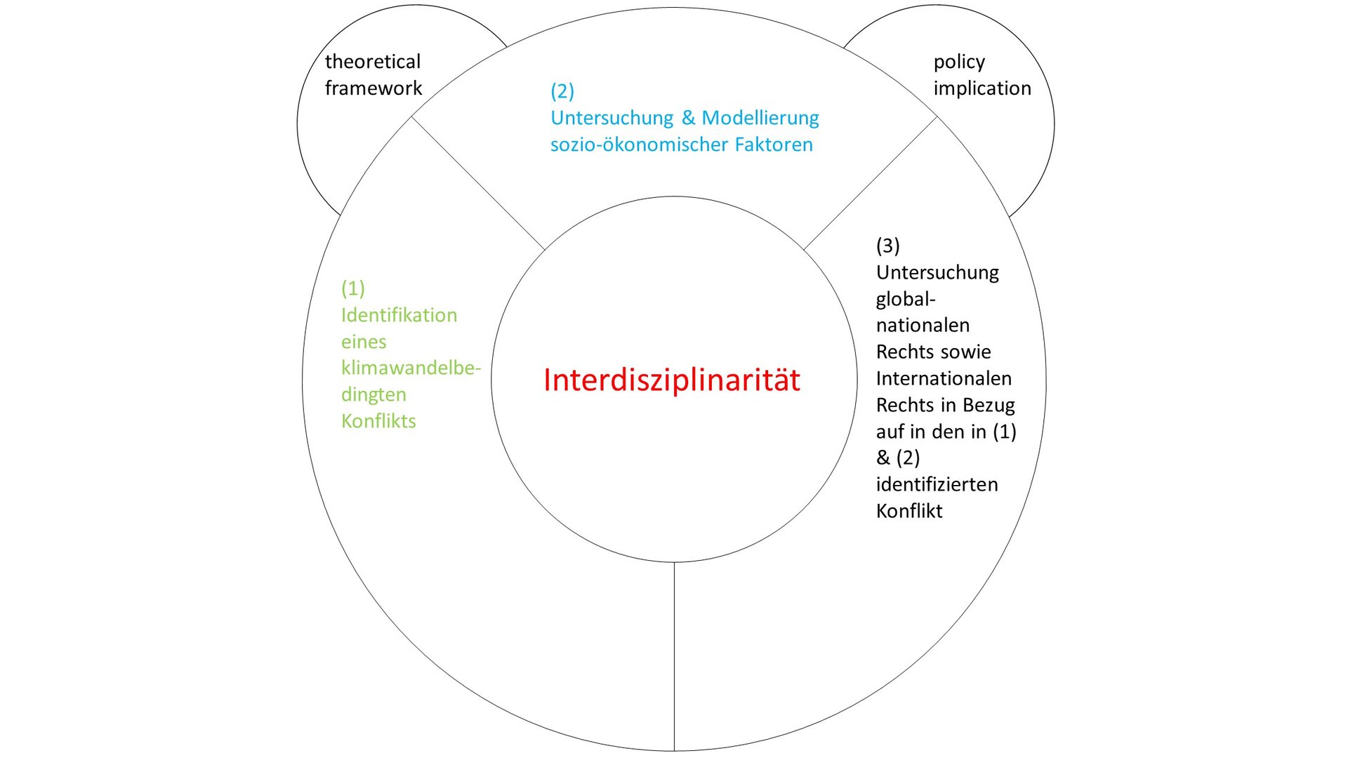 Das interdisziplinäre Seminar "Climate Change and Conflicts" – ein innovativer Ansatz für interdisziplinäres Lehren und Lernen, um ein gemeinsames Verständnis für die Zusammenhänge zwischen Klimawandel und Konflikten zu entwickeln und zu diskutieren.