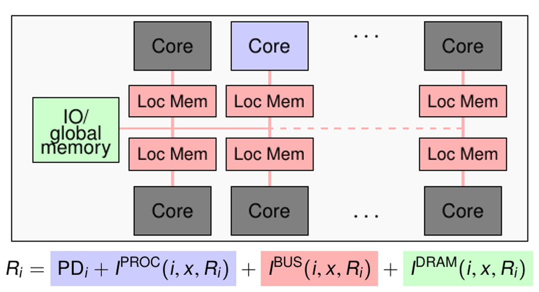 Verifizierbare Analyse komplexer Mehrkernprozessoren für sicherheitskritische Systeme