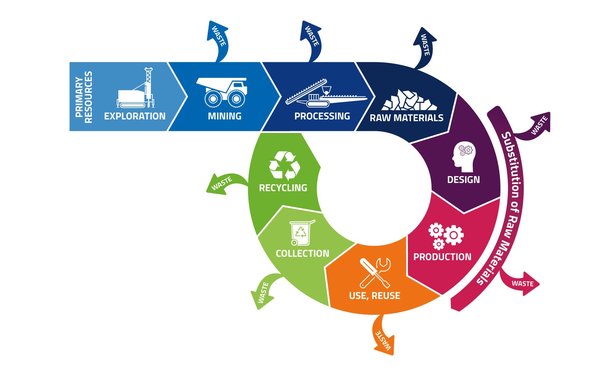 Schematische Darstellung einer Ökobilanzierung