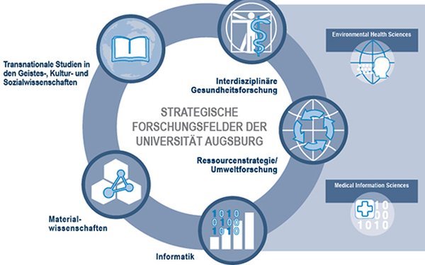 Forschungsfelder der Medizinischen Fakultät