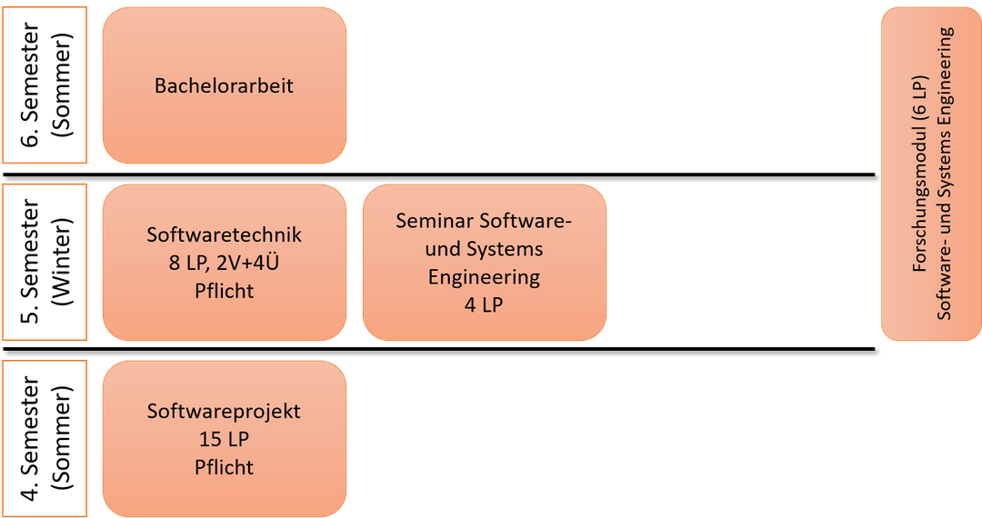 Angebote im Bachelor "Wirtschaftsinformatik"