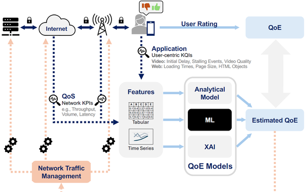 QoE based network traffic management overview